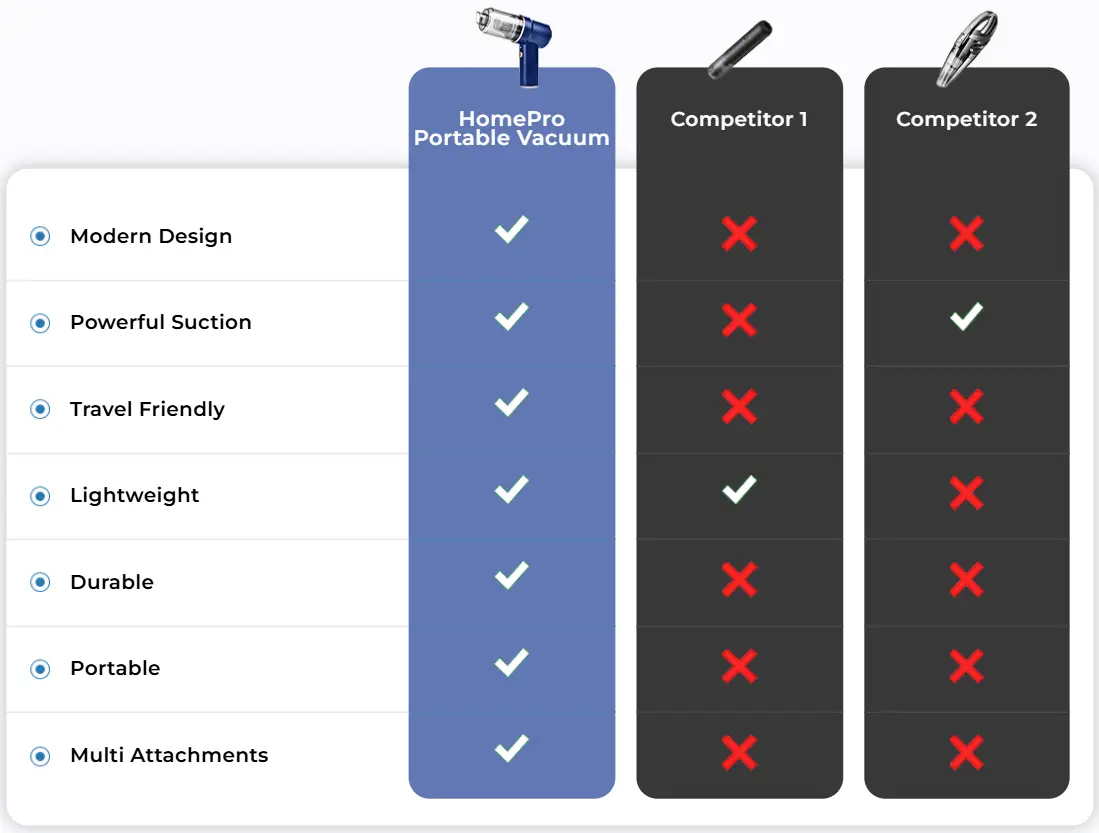 HomePro V12 portable vacuum vs Dyson and cheap handheld comparison